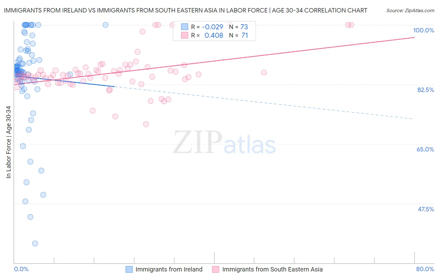 Immigrants from Ireland vs Immigrants from South Eastern Asia In Labor Force | Age 30-34