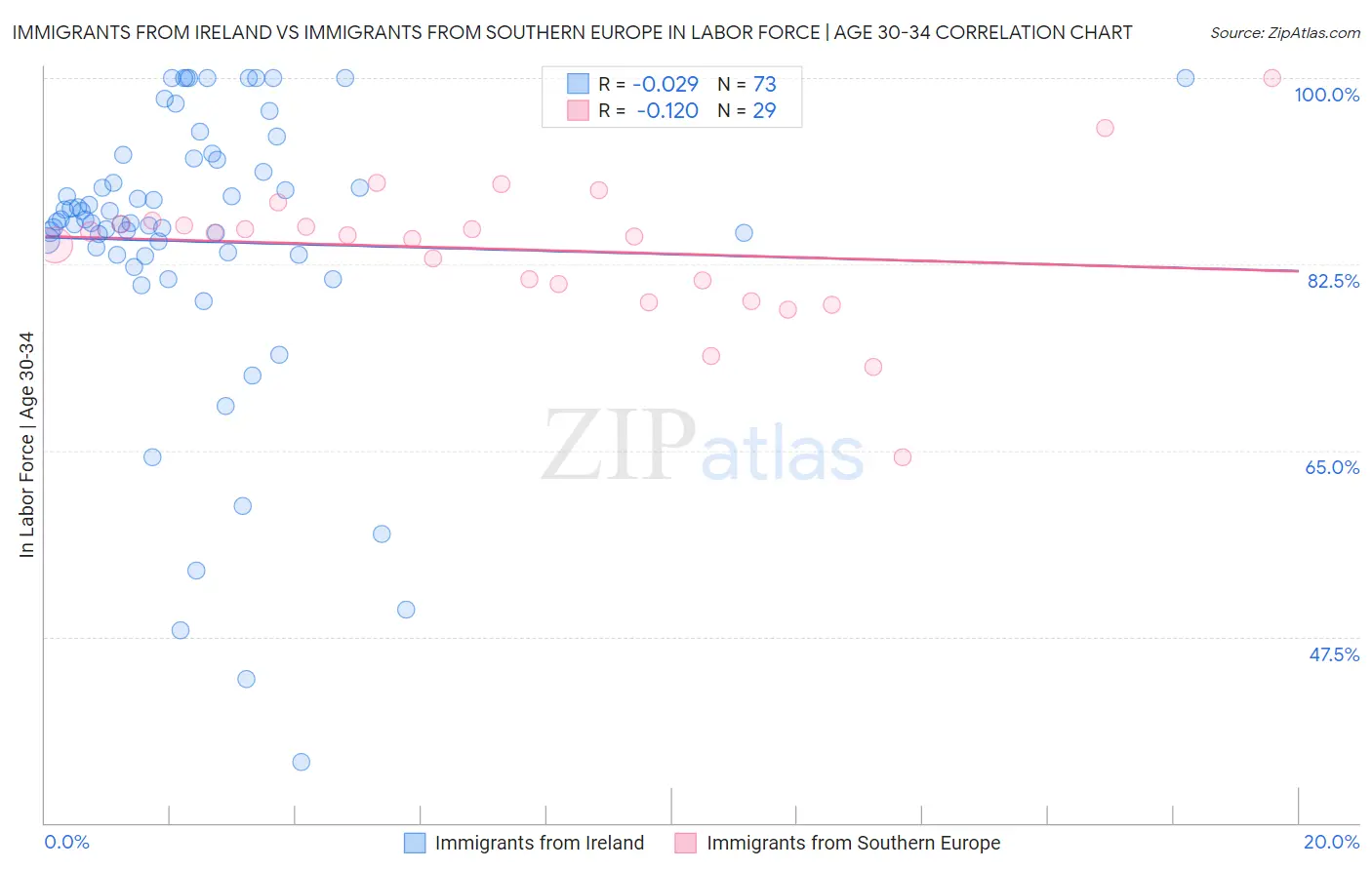 Immigrants from Ireland vs Immigrants from Southern Europe In Labor Force | Age 30-34