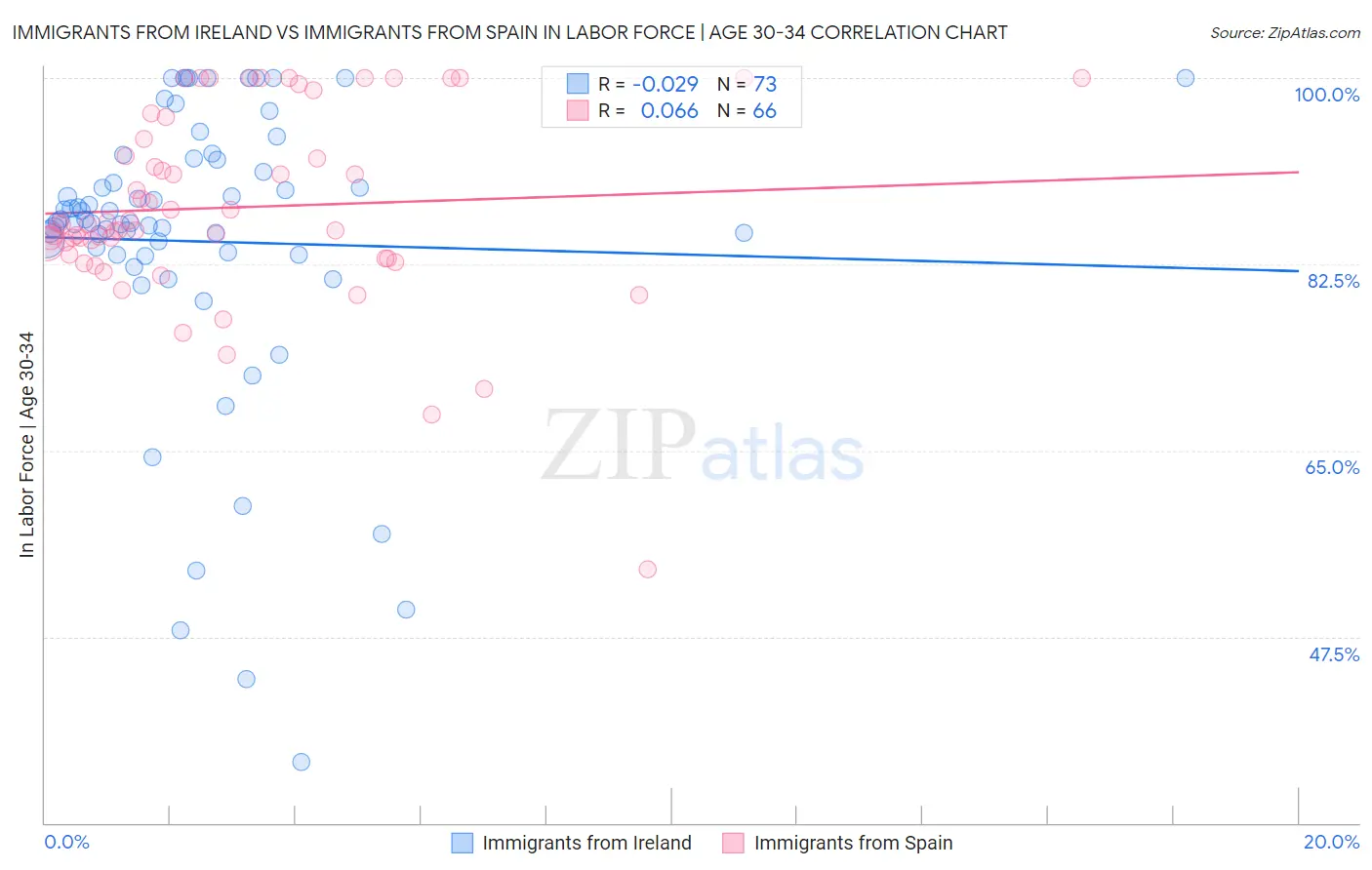 Immigrants from Ireland vs Immigrants from Spain In Labor Force | Age 30-34