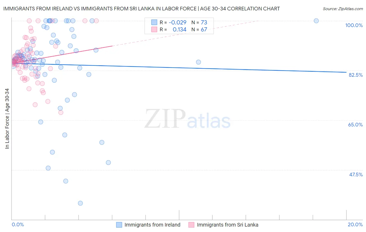 Immigrants from Ireland vs Immigrants from Sri Lanka In Labor Force | Age 30-34