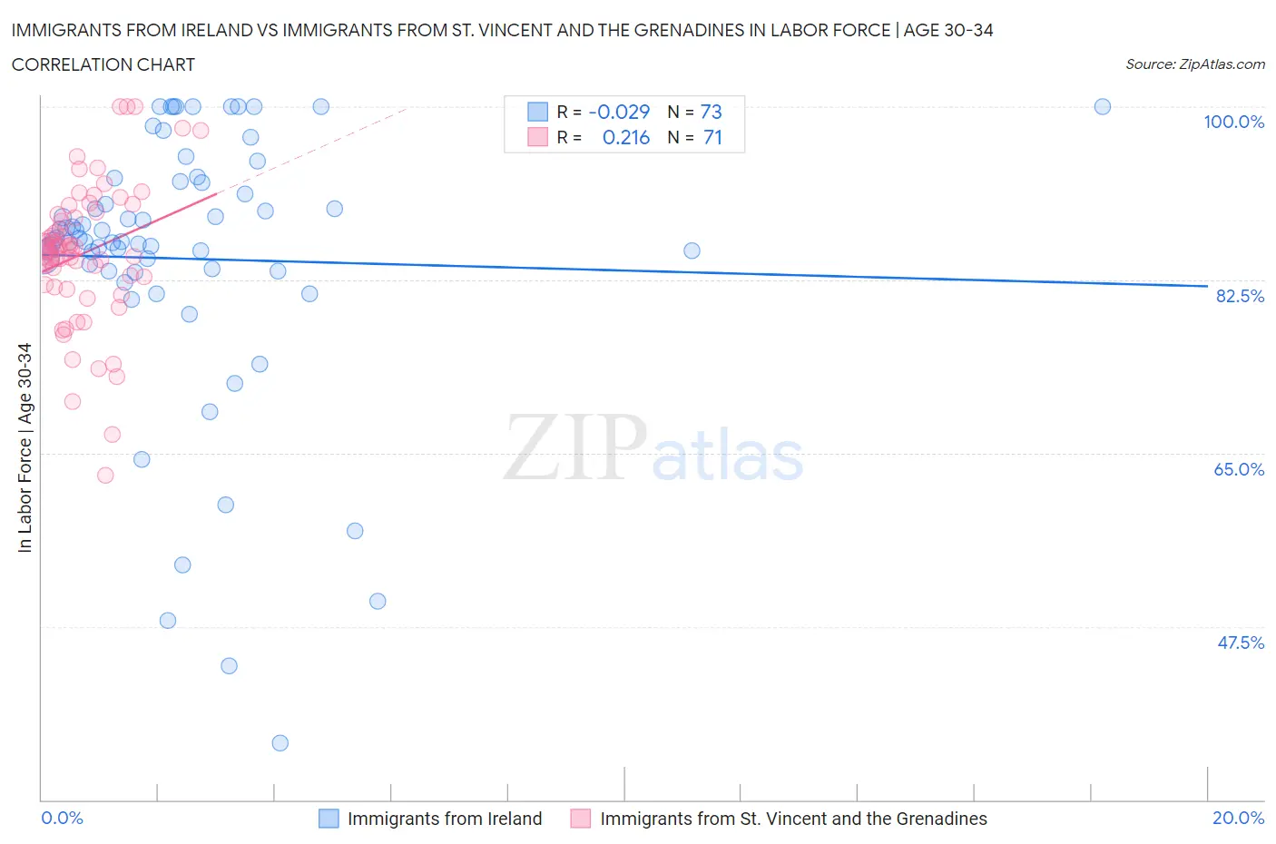 Immigrants from Ireland vs Immigrants from St. Vincent and the Grenadines In Labor Force | Age 30-34