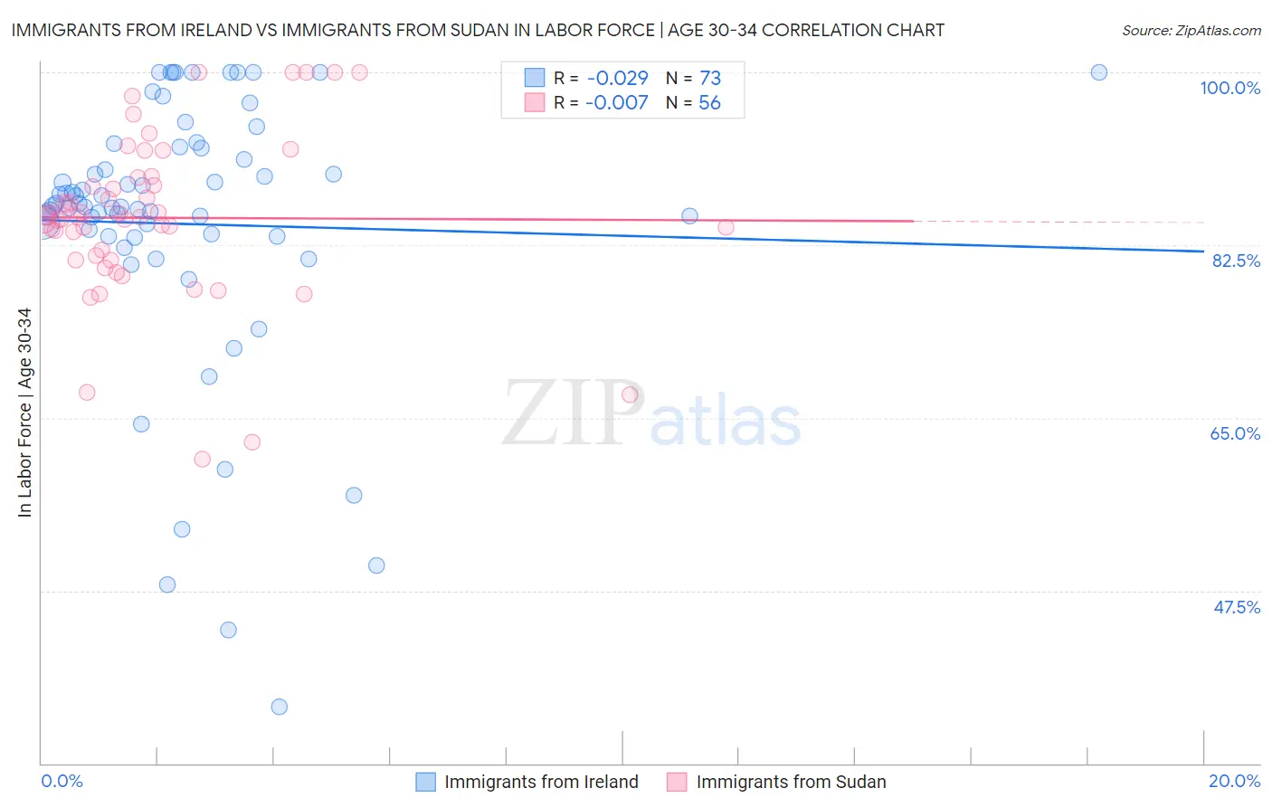 Immigrants from Ireland vs Immigrants from Sudan In Labor Force | Age 30-34