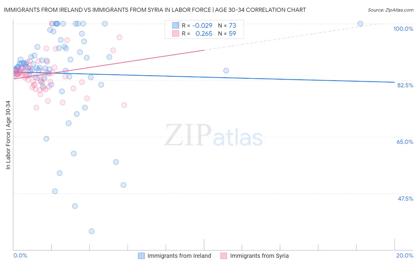 Immigrants from Ireland vs Immigrants from Syria In Labor Force | Age 30-34
