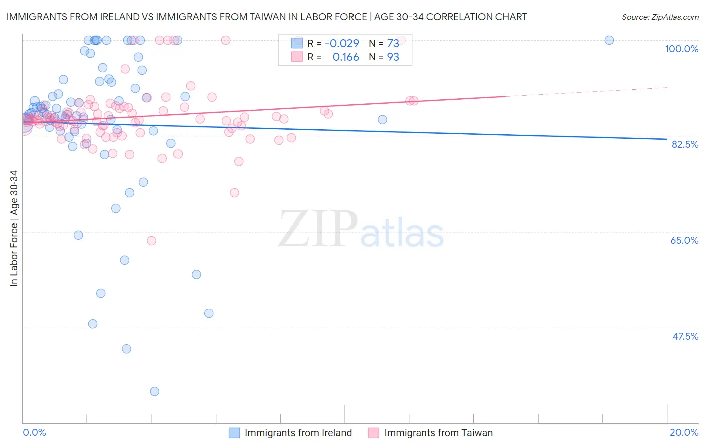 Immigrants from Ireland vs Immigrants from Taiwan In Labor Force | Age 30-34