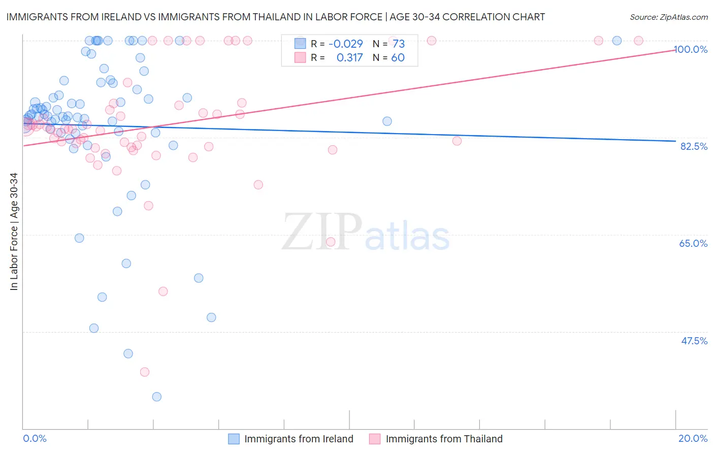 Immigrants from Ireland vs Immigrants from Thailand In Labor Force | Age 30-34