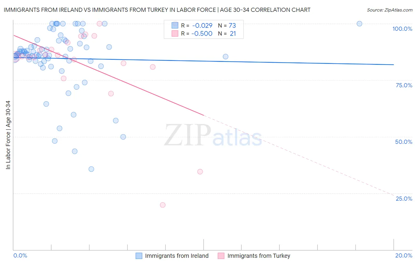 Immigrants from Ireland vs Immigrants from Turkey In Labor Force | Age 30-34