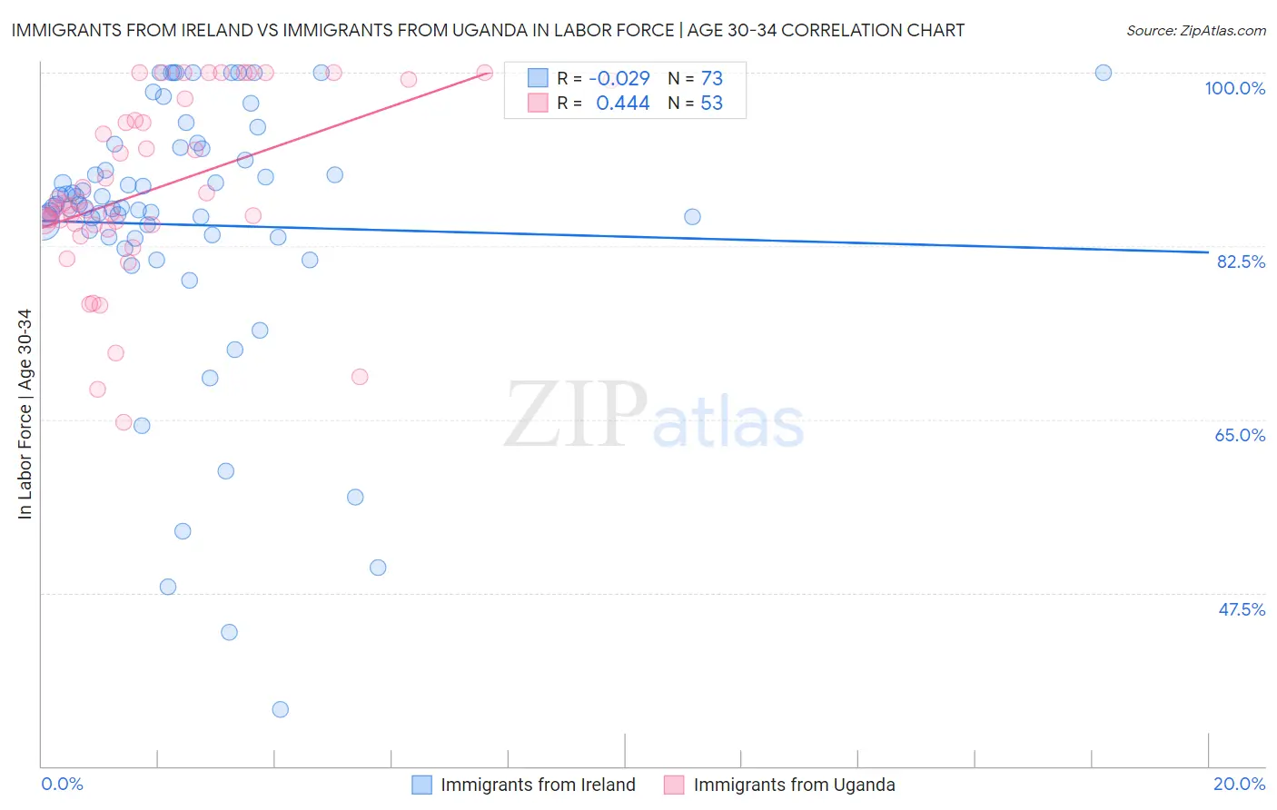 Immigrants from Ireland vs Immigrants from Uganda In Labor Force | Age 30-34
