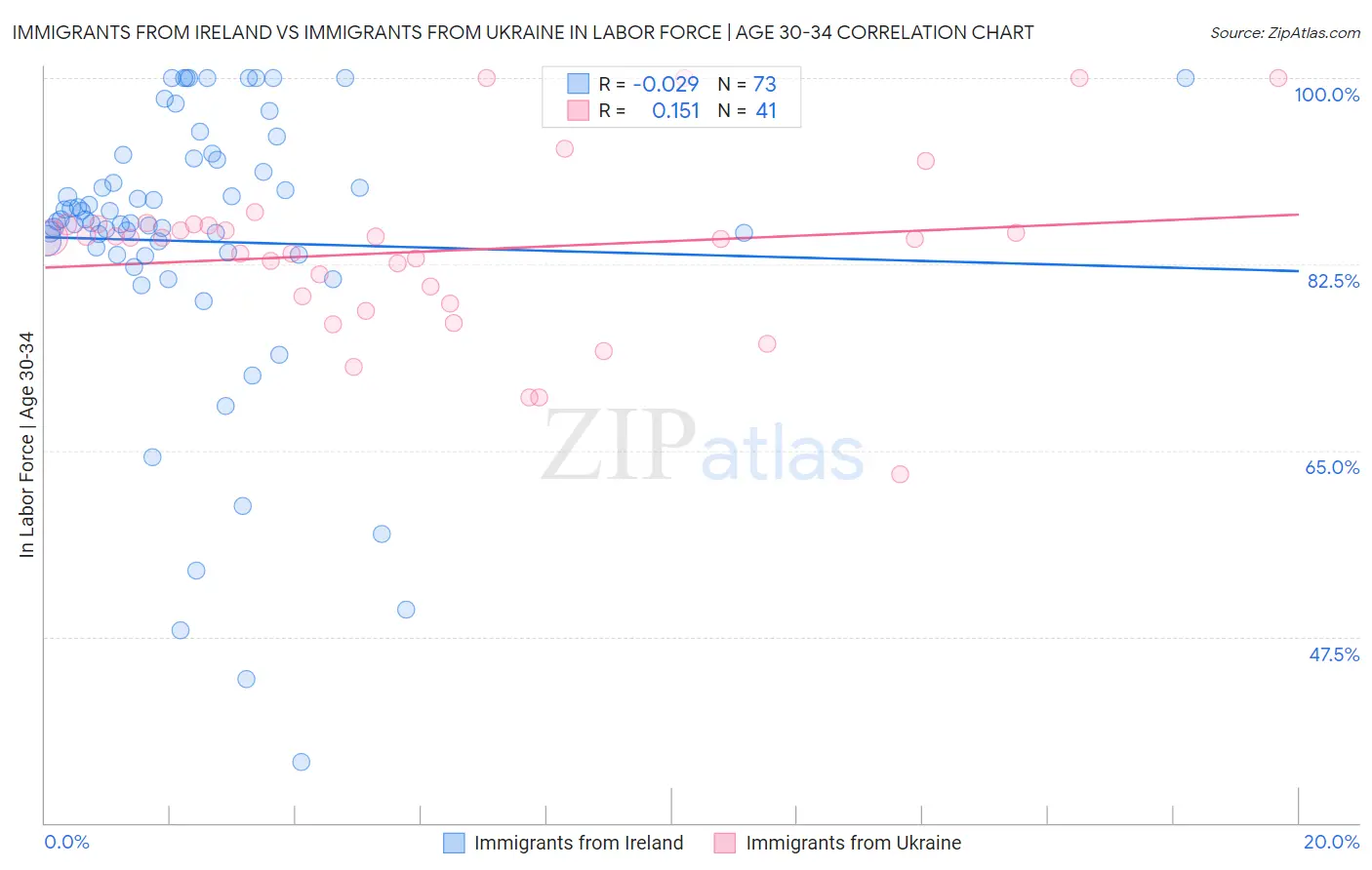 Immigrants from Ireland vs Immigrants from Ukraine In Labor Force | Age 30-34