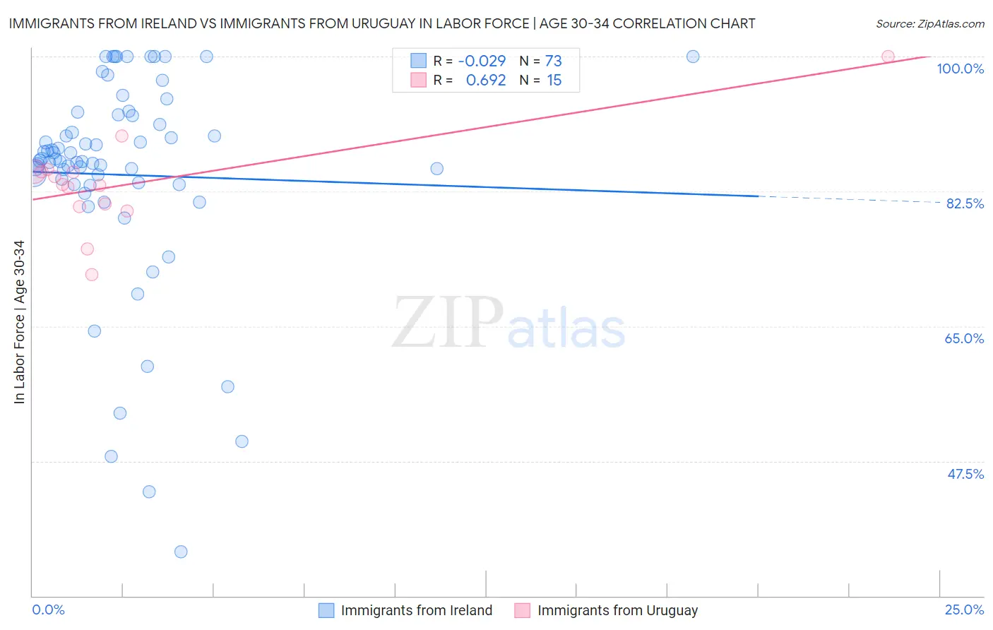 Immigrants from Ireland vs Immigrants from Uruguay In Labor Force | Age 30-34