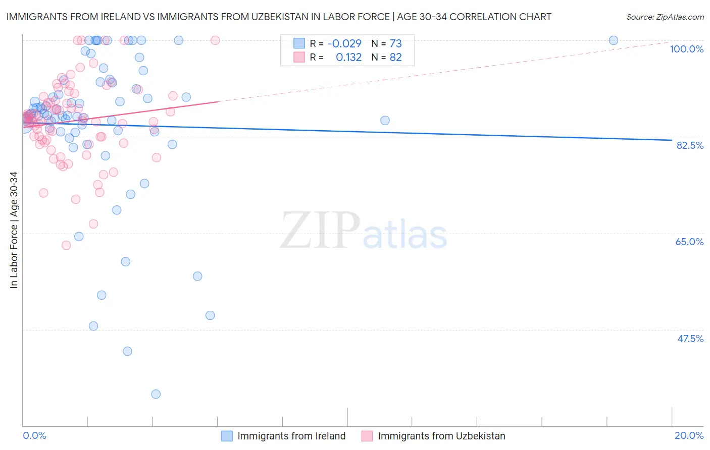 Immigrants from Ireland vs Immigrants from Uzbekistan In Labor Force | Age 30-34
