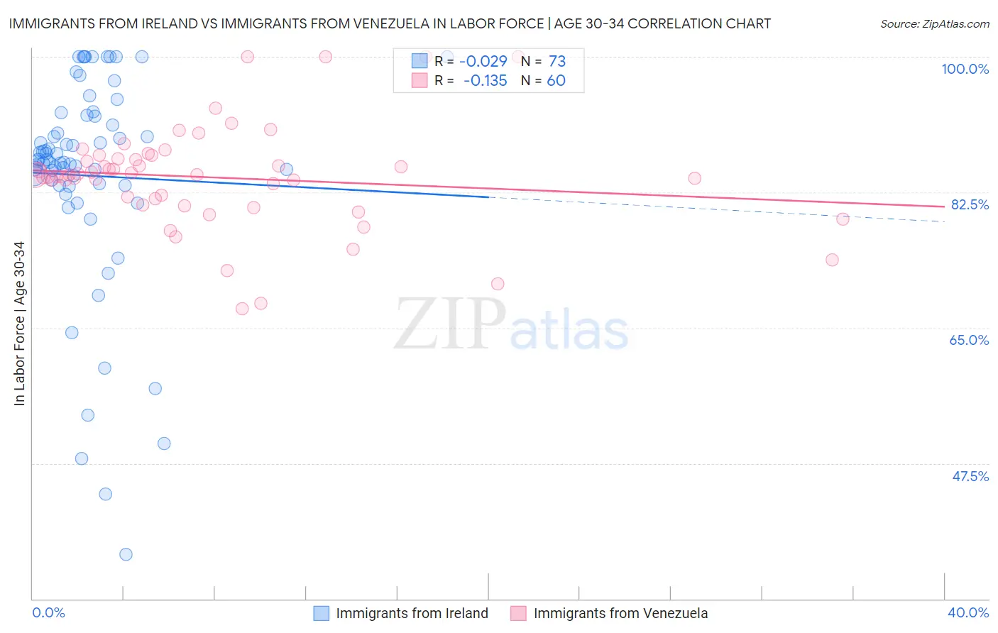 Immigrants from Ireland vs Immigrants from Venezuela In Labor Force | Age 30-34