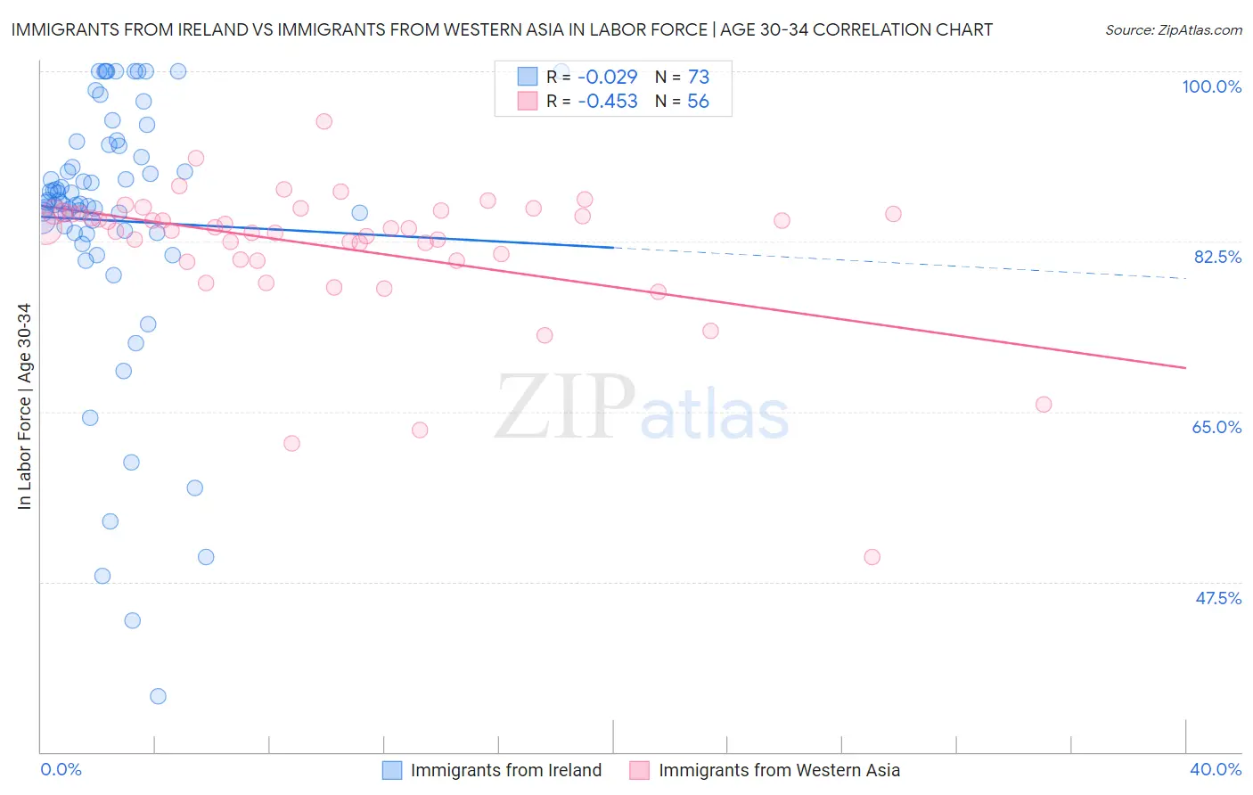 Immigrants from Ireland vs Immigrants from Western Asia In Labor Force | Age 30-34