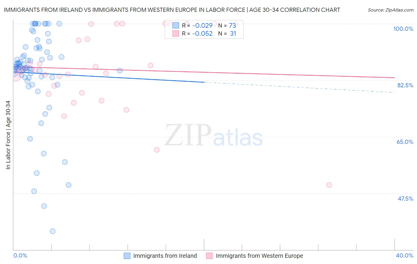 Immigrants from Ireland vs Immigrants from Western Europe In Labor Force | Age 30-34