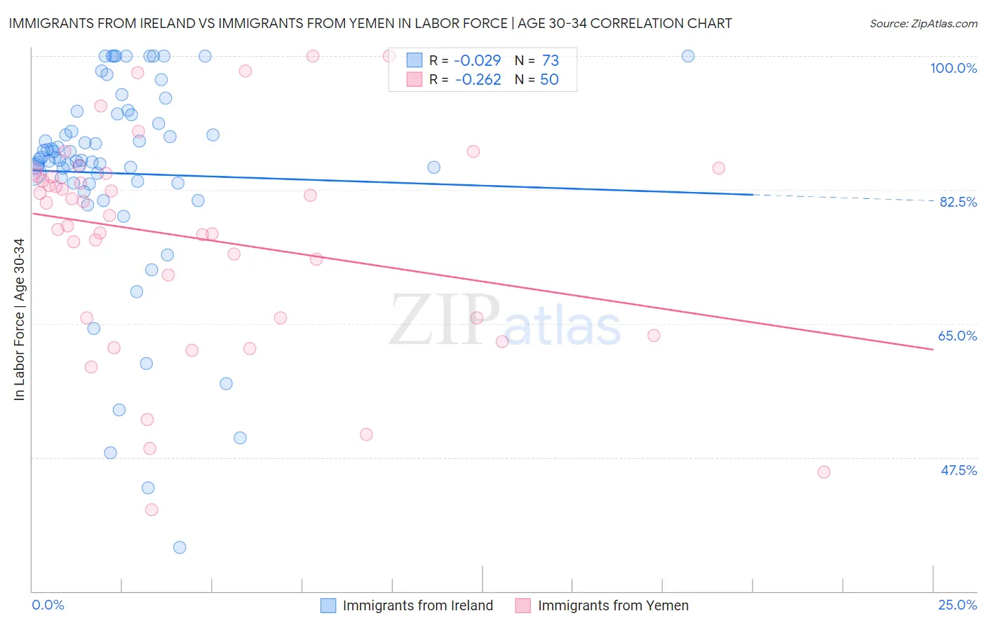Immigrants from Ireland vs Immigrants from Yemen In Labor Force | Age 30-34