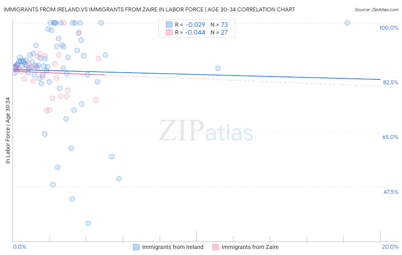 Immigrants from Ireland vs Immigrants from Zaire In Labor Force | Age 30-34