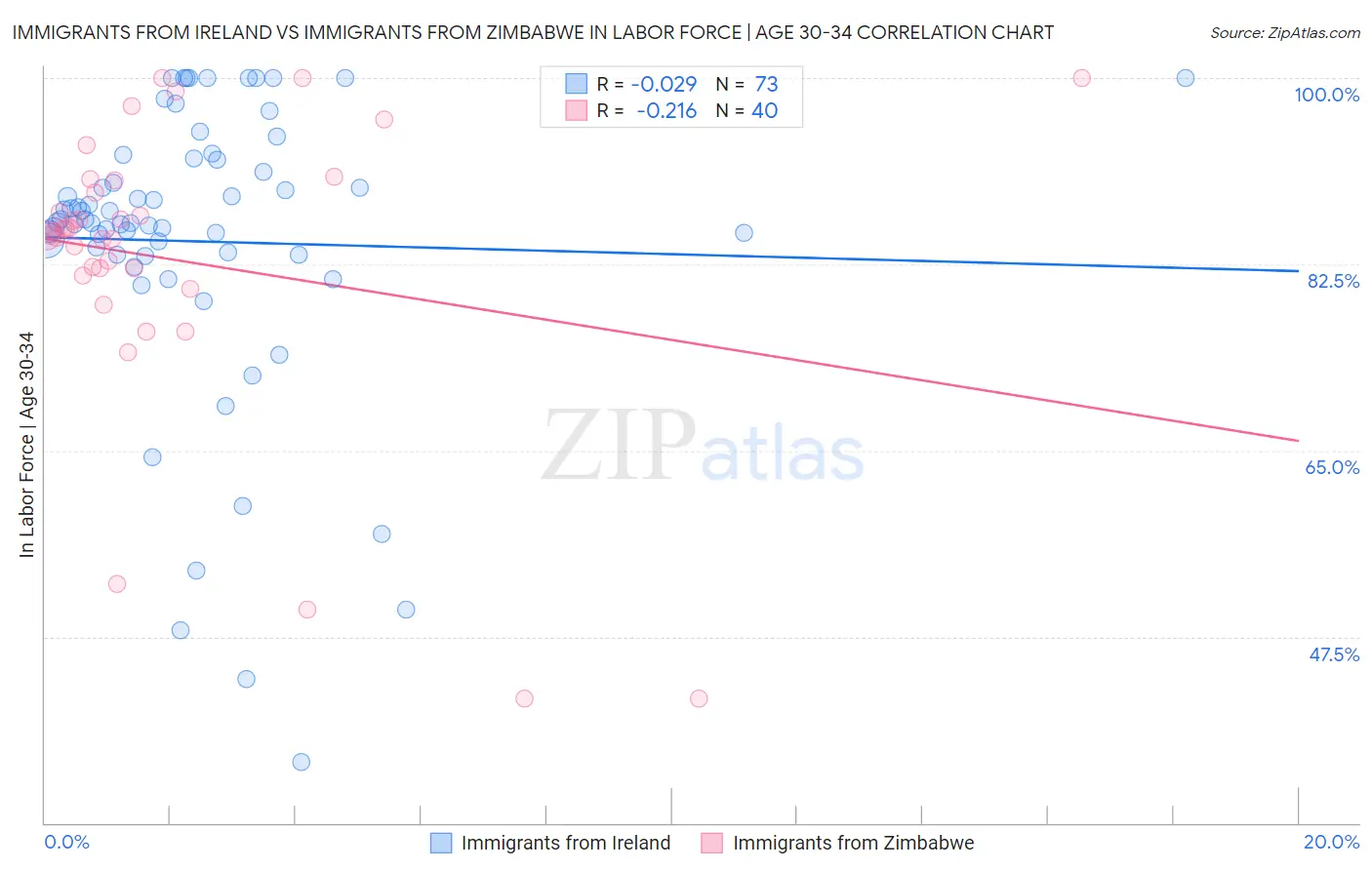 Immigrants from Ireland vs Immigrants from Zimbabwe In Labor Force | Age 30-34