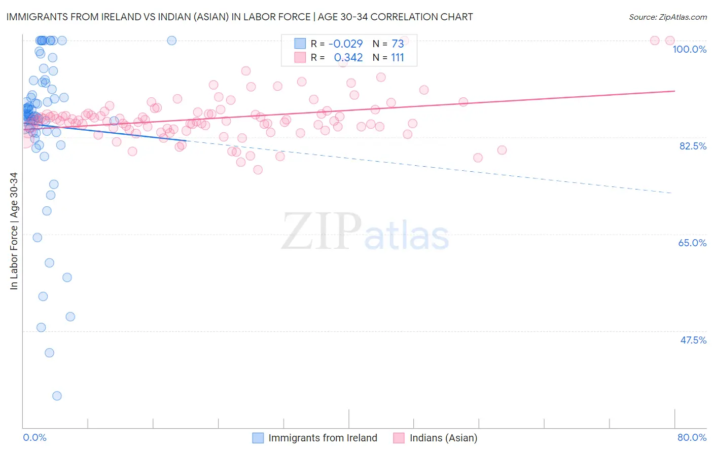 Immigrants from Ireland vs Indian (Asian) In Labor Force | Age 30-34