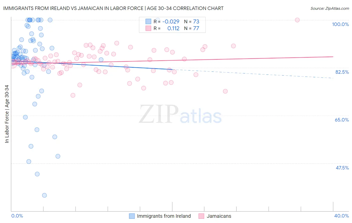 Immigrants from Ireland vs Jamaican In Labor Force | Age 30-34