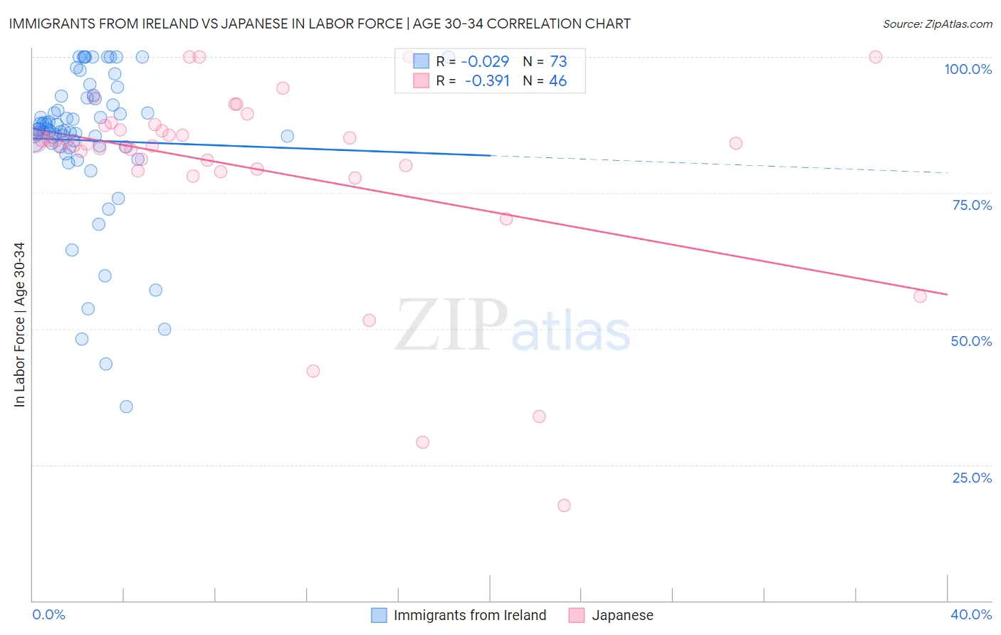 Immigrants from Ireland vs Japanese In Labor Force | Age 30-34