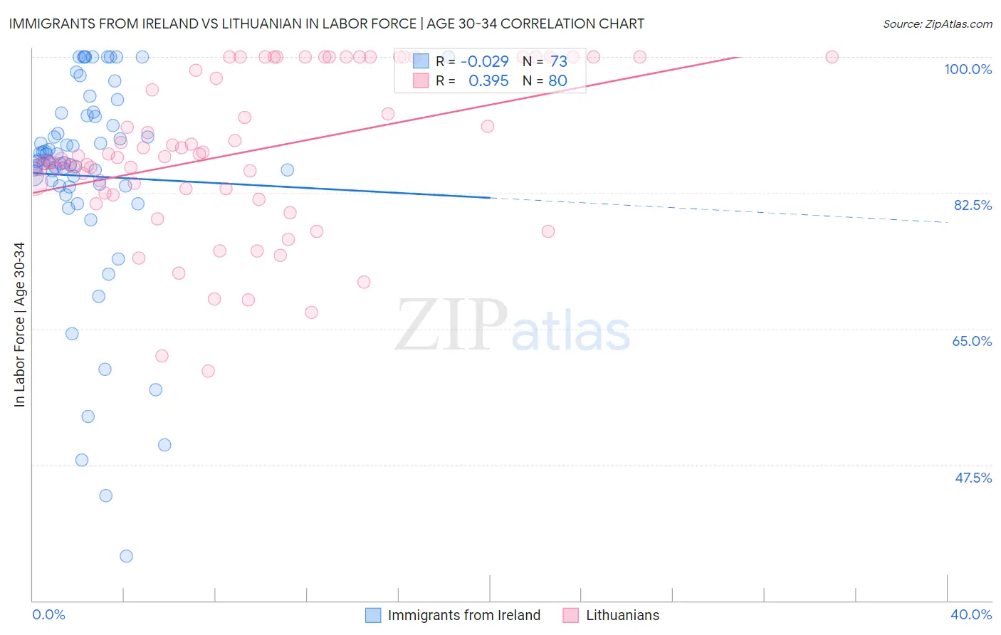 Immigrants from Ireland vs Lithuanian In Labor Force | Age 30-34