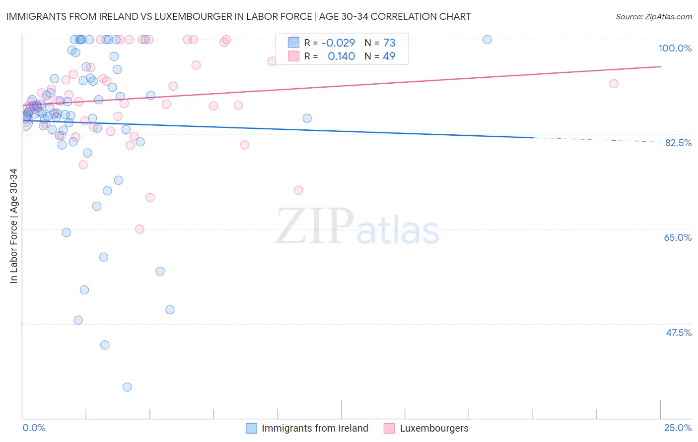 Immigrants from Ireland vs Luxembourger In Labor Force | Age 30-34