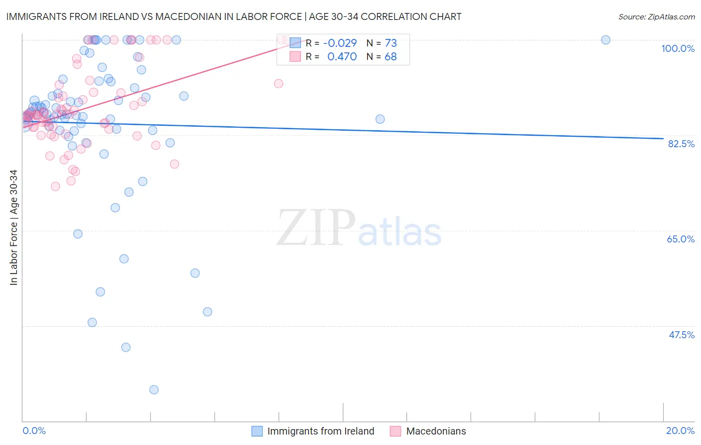 Immigrants from Ireland vs Macedonian In Labor Force | Age 30-34