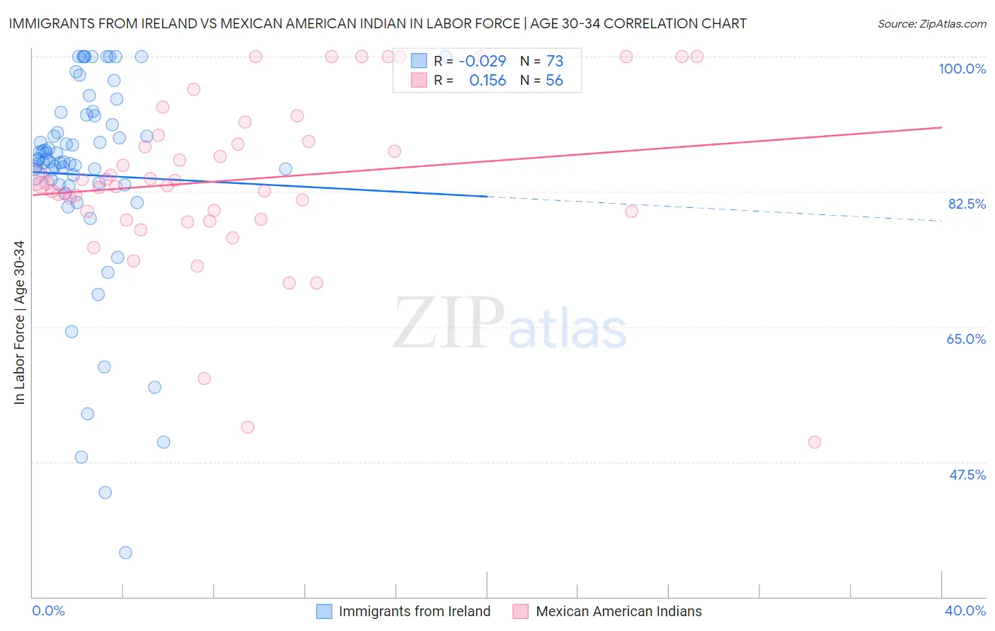 Immigrants from Ireland vs Mexican American Indian In Labor Force | Age 30-34
