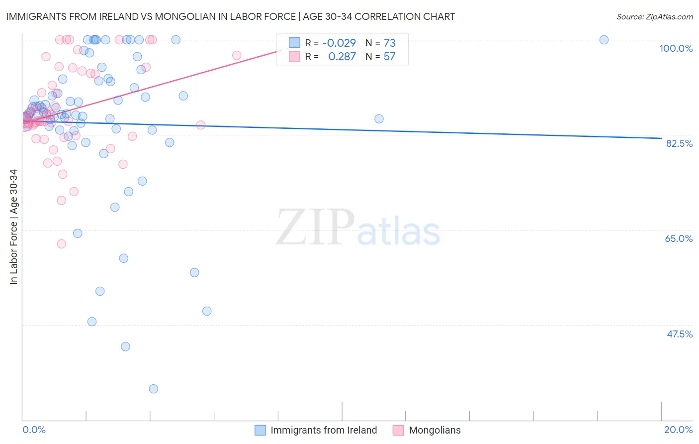 Immigrants from Ireland vs Mongolian In Labor Force | Age 30-34