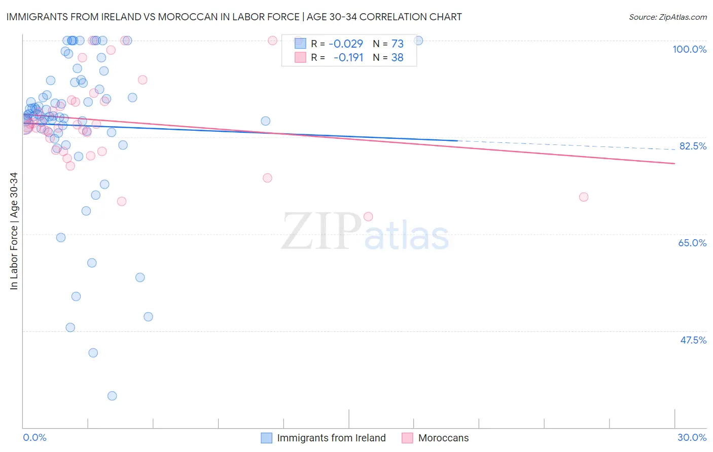 Immigrants from Ireland vs Moroccan In Labor Force | Age 30-34