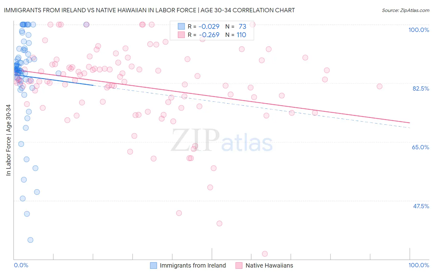 Immigrants from Ireland vs Native Hawaiian In Labor Force | Age 30-34
