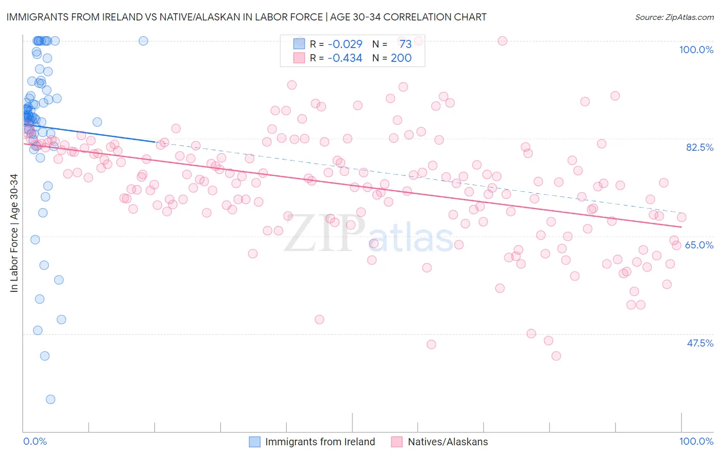 Immigrants from Ireland vs Native/Alaskan In Labor Force | Age 30-34