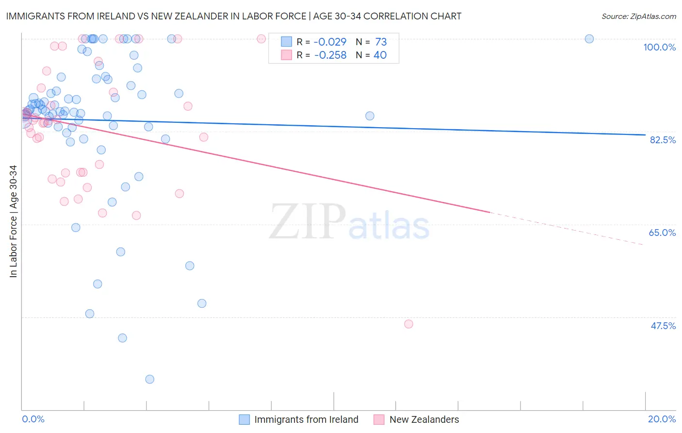 Immigrants from Ireland vs New Zealander In Labor Force | Age 30-34