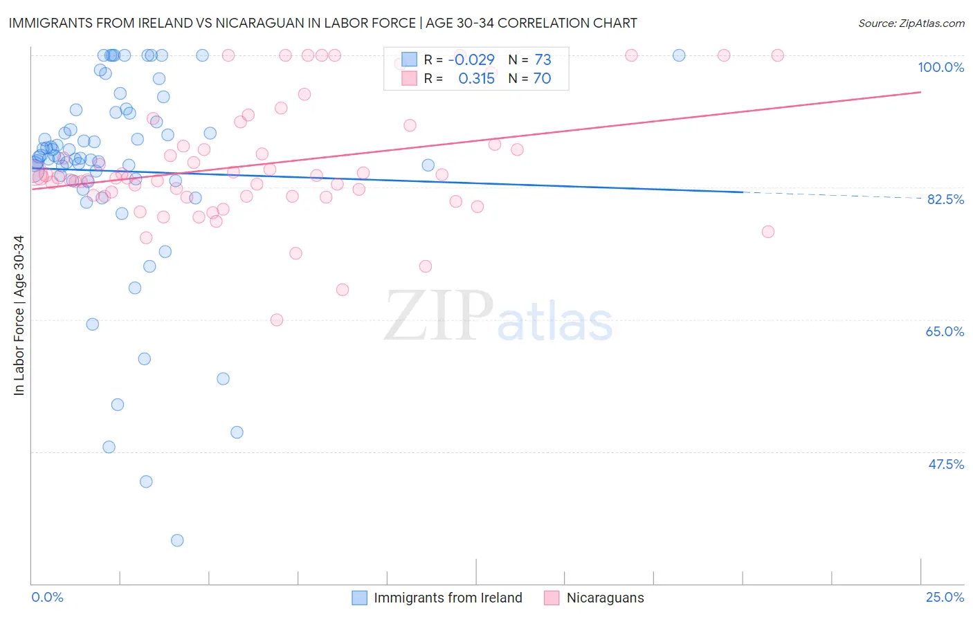 Immigrants from Ireland vs Nicaraguan In Labor Force | Age 30-34