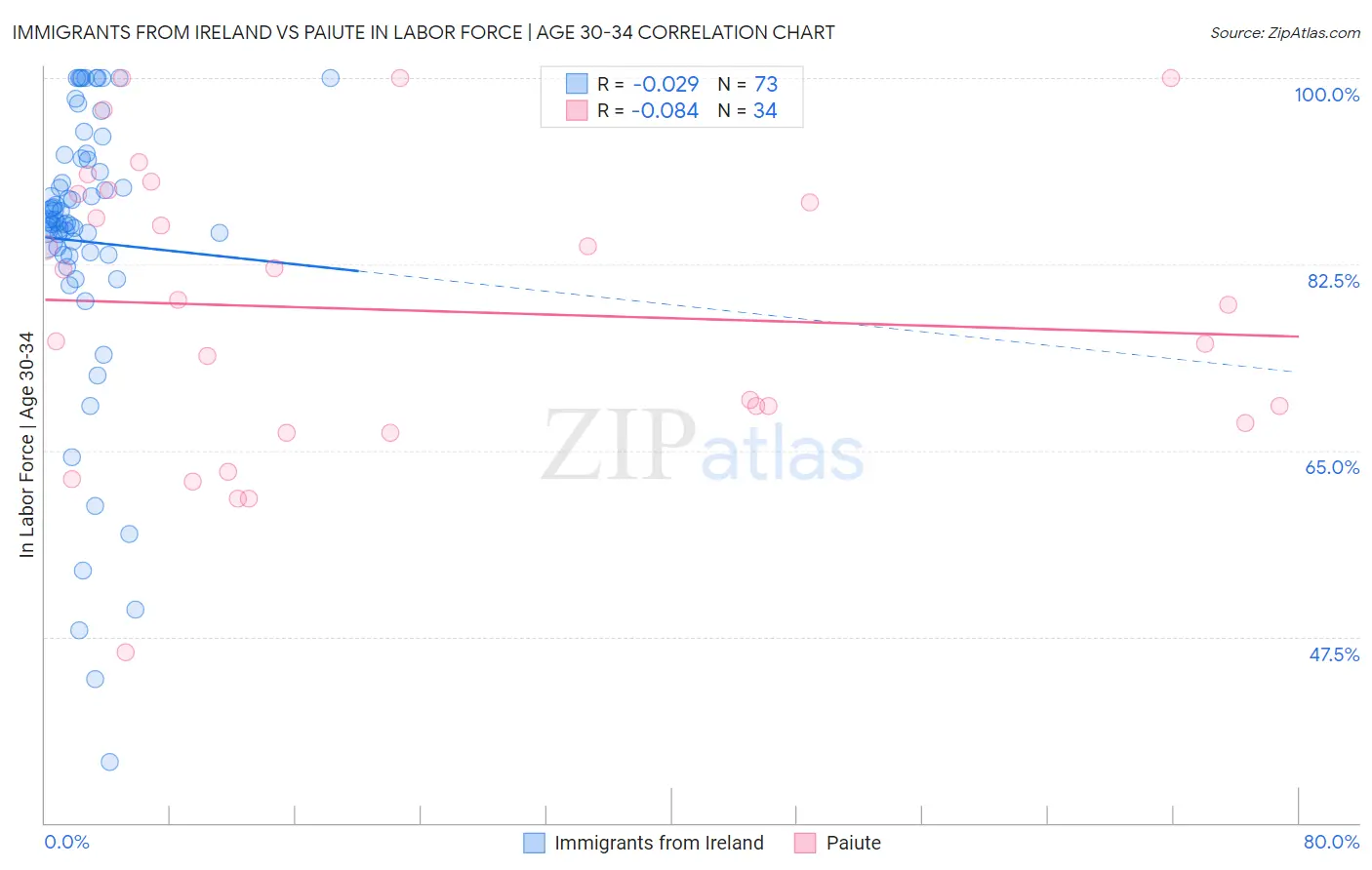 Immigrants from Ireland vs Paiute In Labor Force | Age 30-34