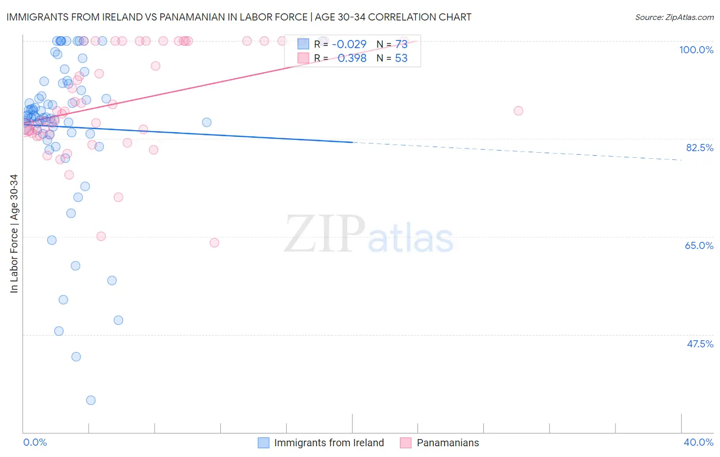 Immigrants from Ireland vs Panamanian In Labor Force | Age 30-34