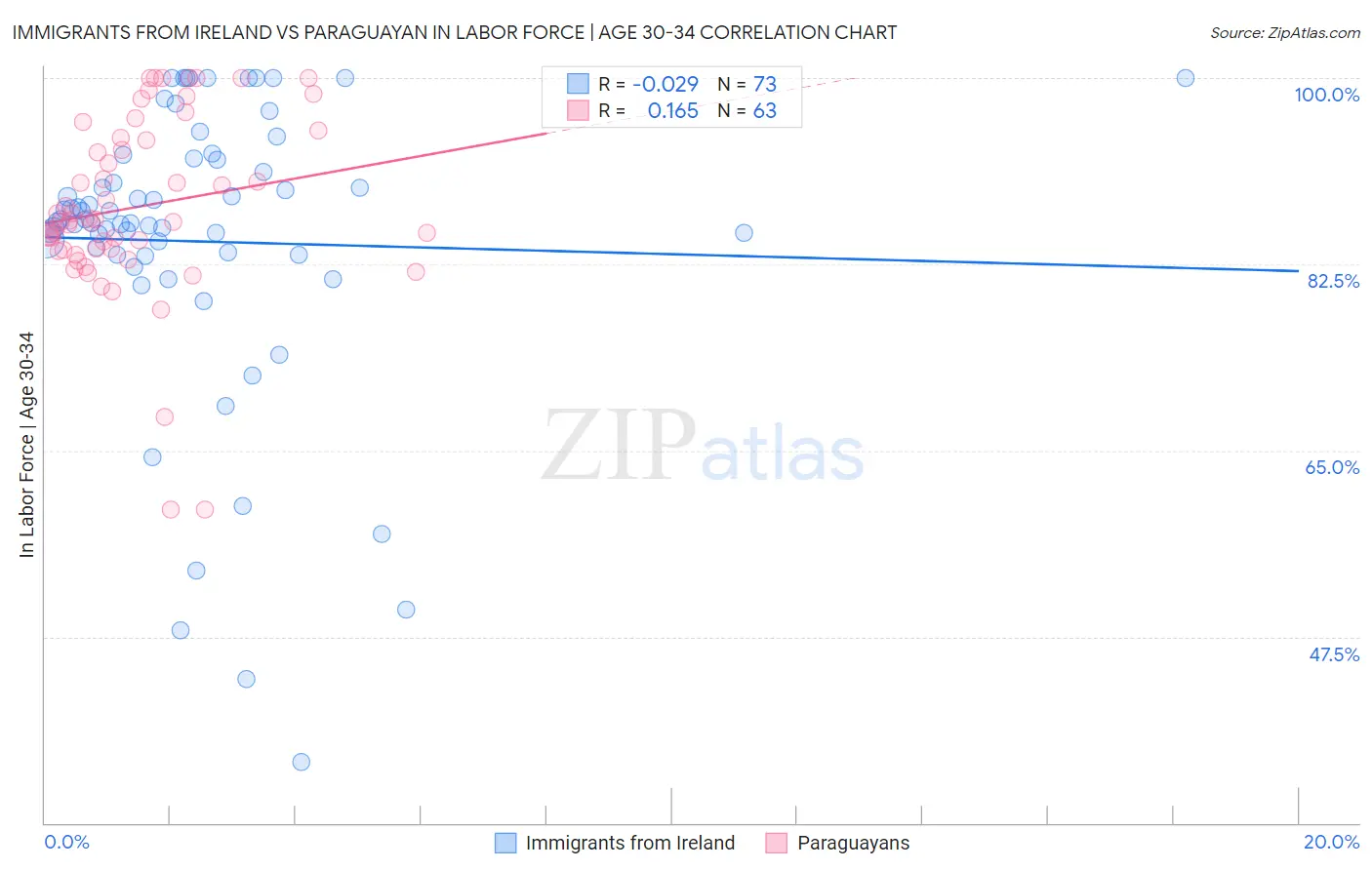 Immigrants from Ireland vs Paraguayan In Labor Force | Age 30-34