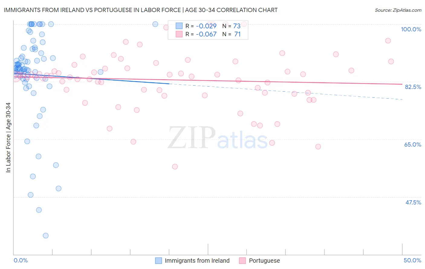 Immigrants from Ireland vs Portuguese In Labor Force | Age 30-34
