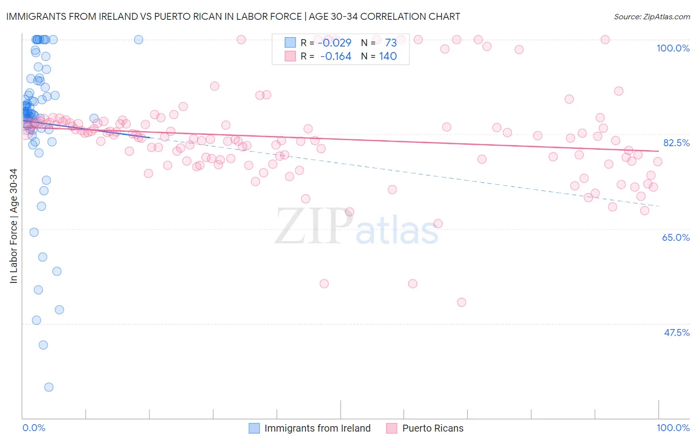 Immigrants from Ireland vs Puerto Rican In Labor Force | Age 30-34