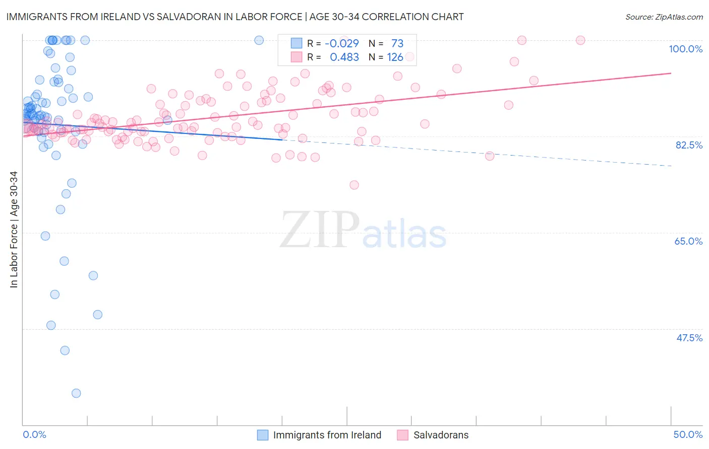 Immigrants from Ireland vs Salvadoran In Labor Force | Age 30-34