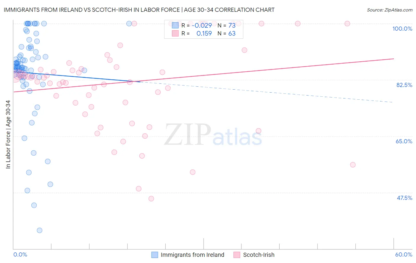 Immigrants from Ireland vs Scotch-Irish In Labor Force | Age 30-34