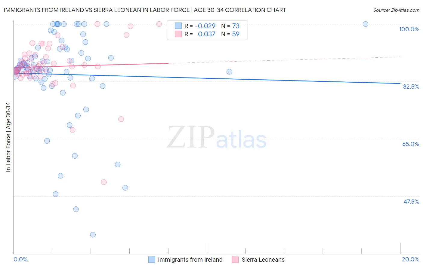 Immigrants from Ireland vs Sierra Leonean In Labor Force | Age 30-34