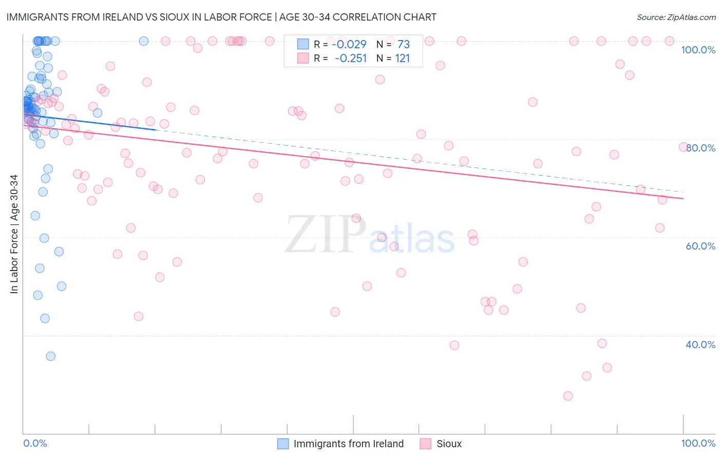 Immigrants from Ireland vs Sioux In Labor Force | Age 30-34