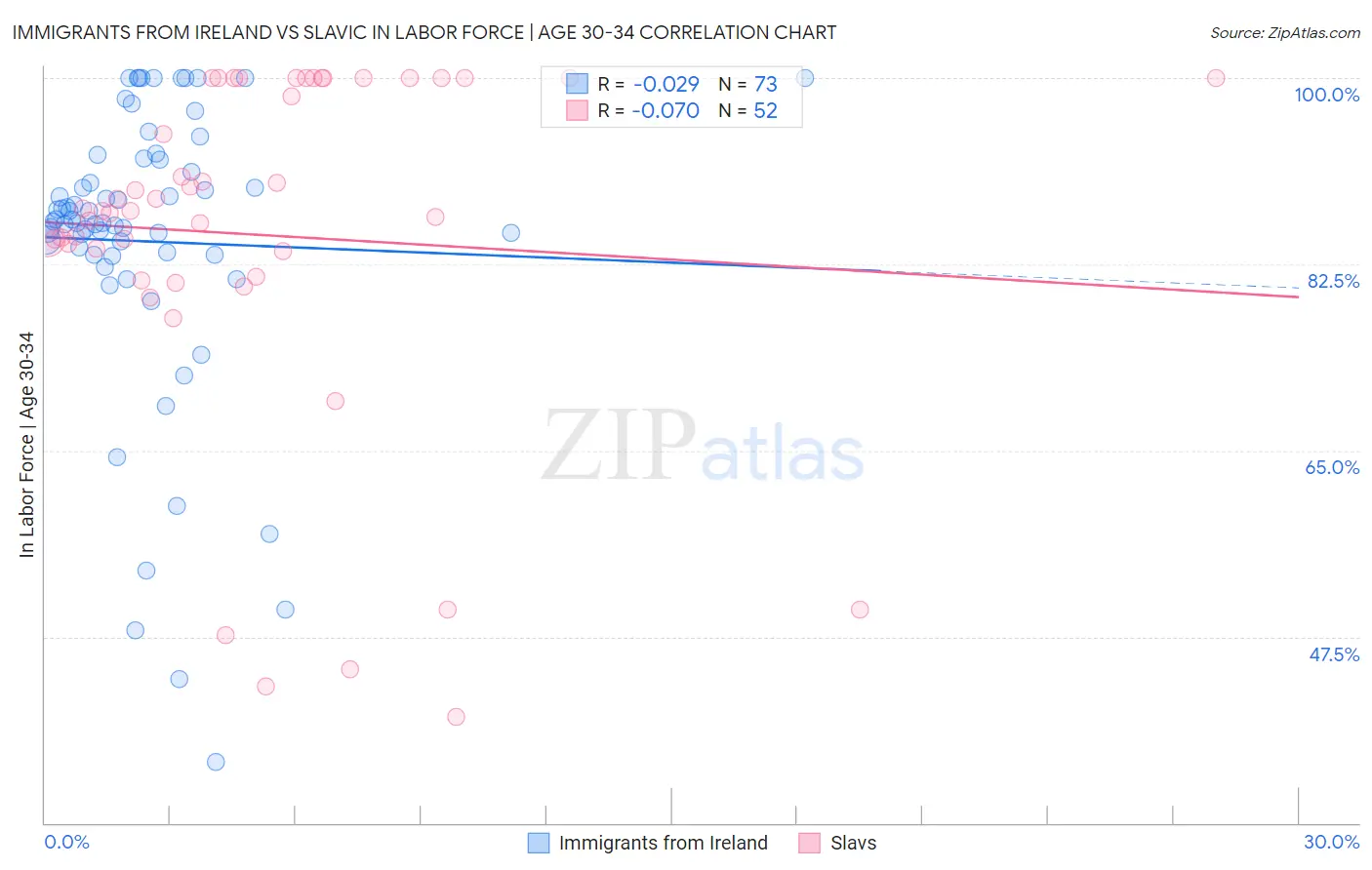 Immigrants from Ireland vs Slavic In Labor Force | Age 30-34