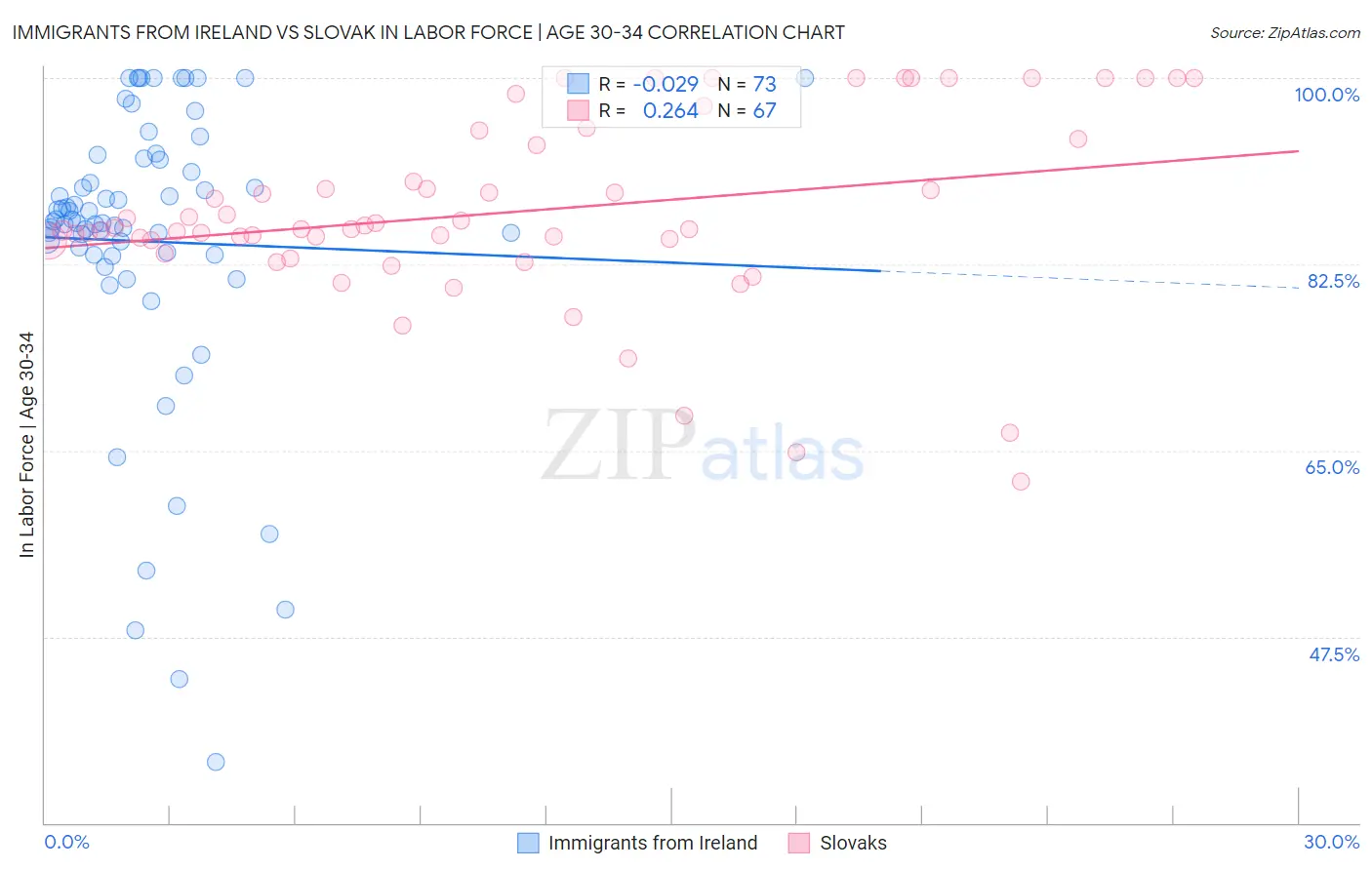 Immigrants from Ireland vs Slovak In Labor Force | Age 30-34