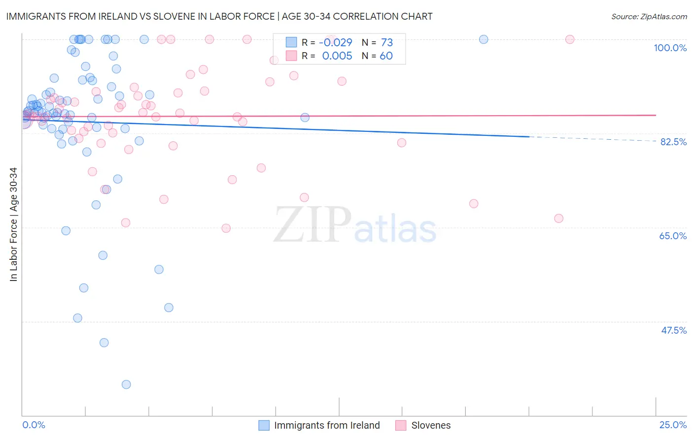 Immigrants from Ireland vs Slovene In Labor Force | Age 30-34