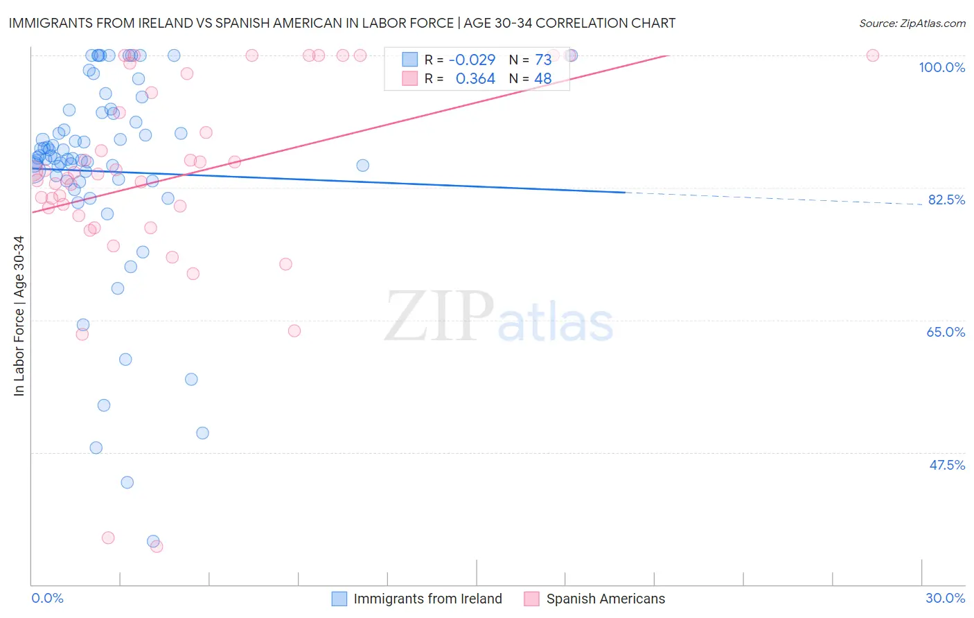 Immigrants from Ireland vs Spanish American In Labor Force | Age 30-34