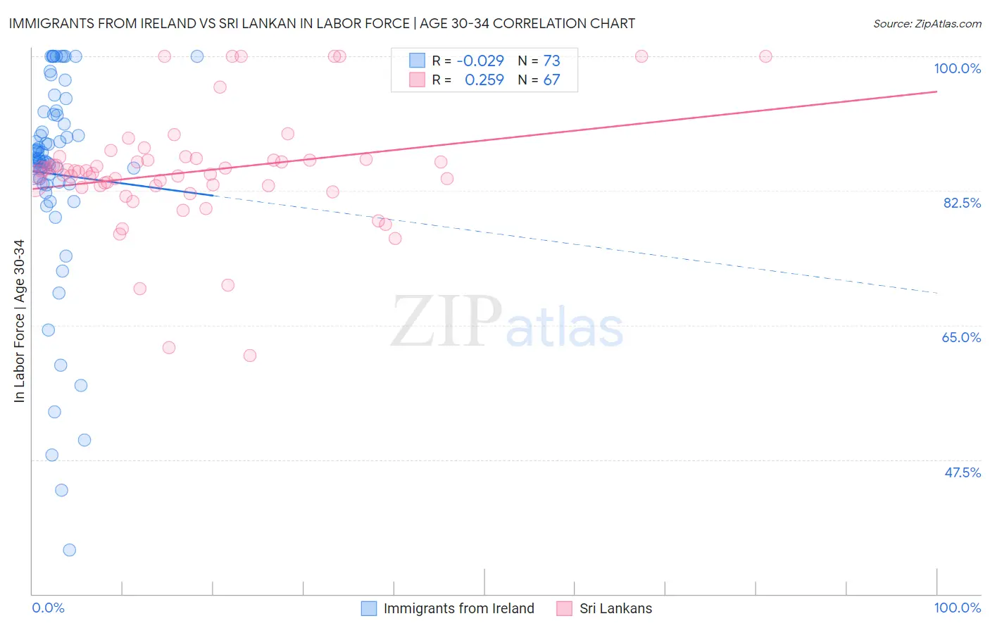 Immigrants from Ireland vs Sri Lankan In Labor Force | Age 30-34