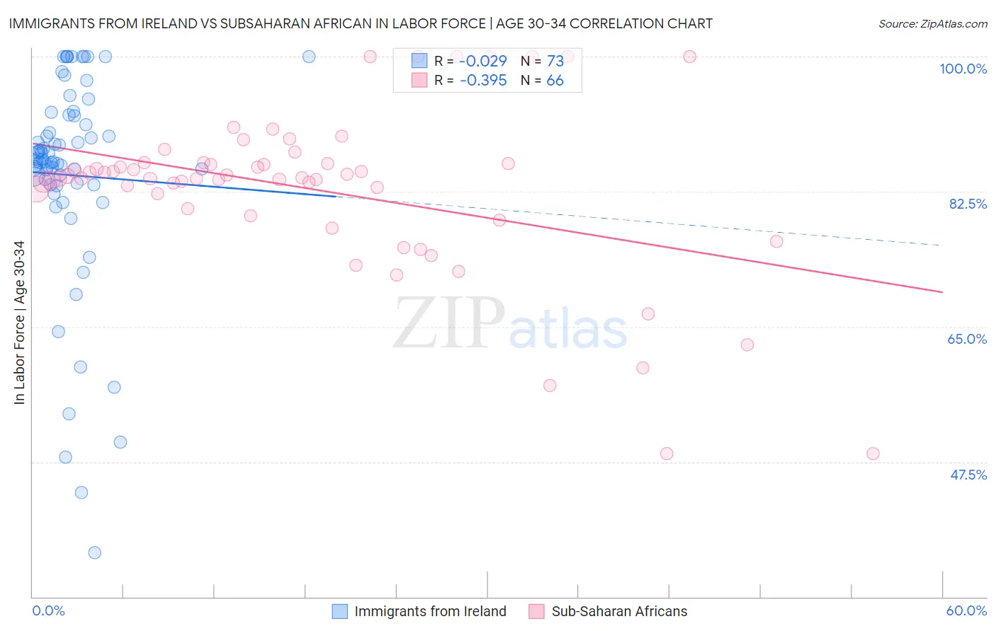 Immigrants from Ireland vs Subsaharan African In Labor Force | Age 30-34