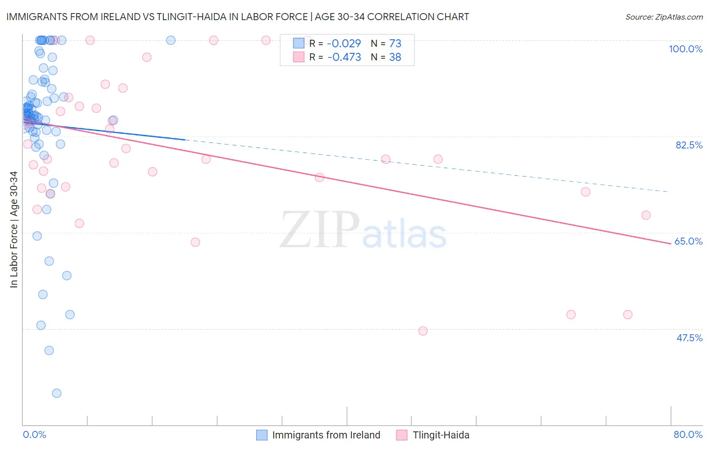 Immigrants from Ireland vs Tlingit-Haida In Labor Force | Age 30-34