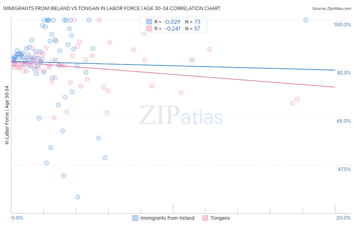 Immigrants from Ireland vs Tongan In Labor Force | Age 30-34